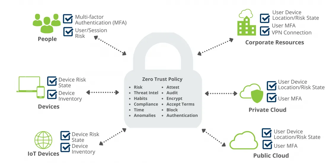 Zero Trust Policy