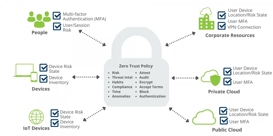 Initiating your Zero Trust Security Framework