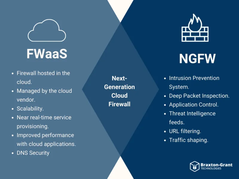 FWaaS Diagram