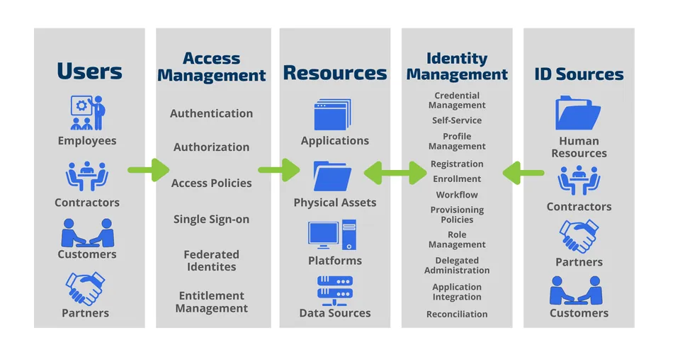 Understanding Key Identity and Access Management Components