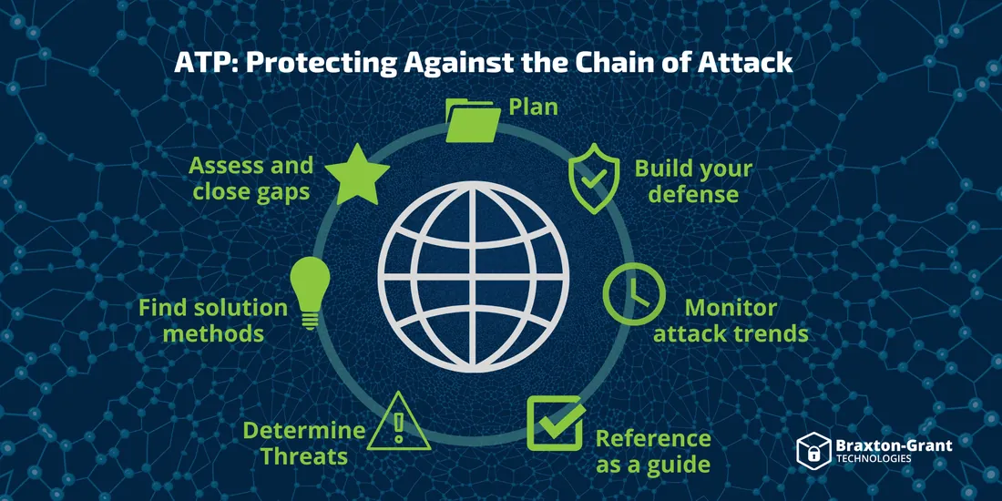 Advanced Threat Protection