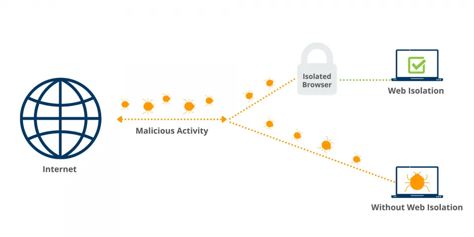 What is Web Isolation?